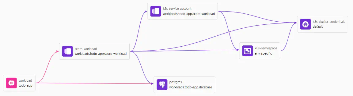 Sample resource graph