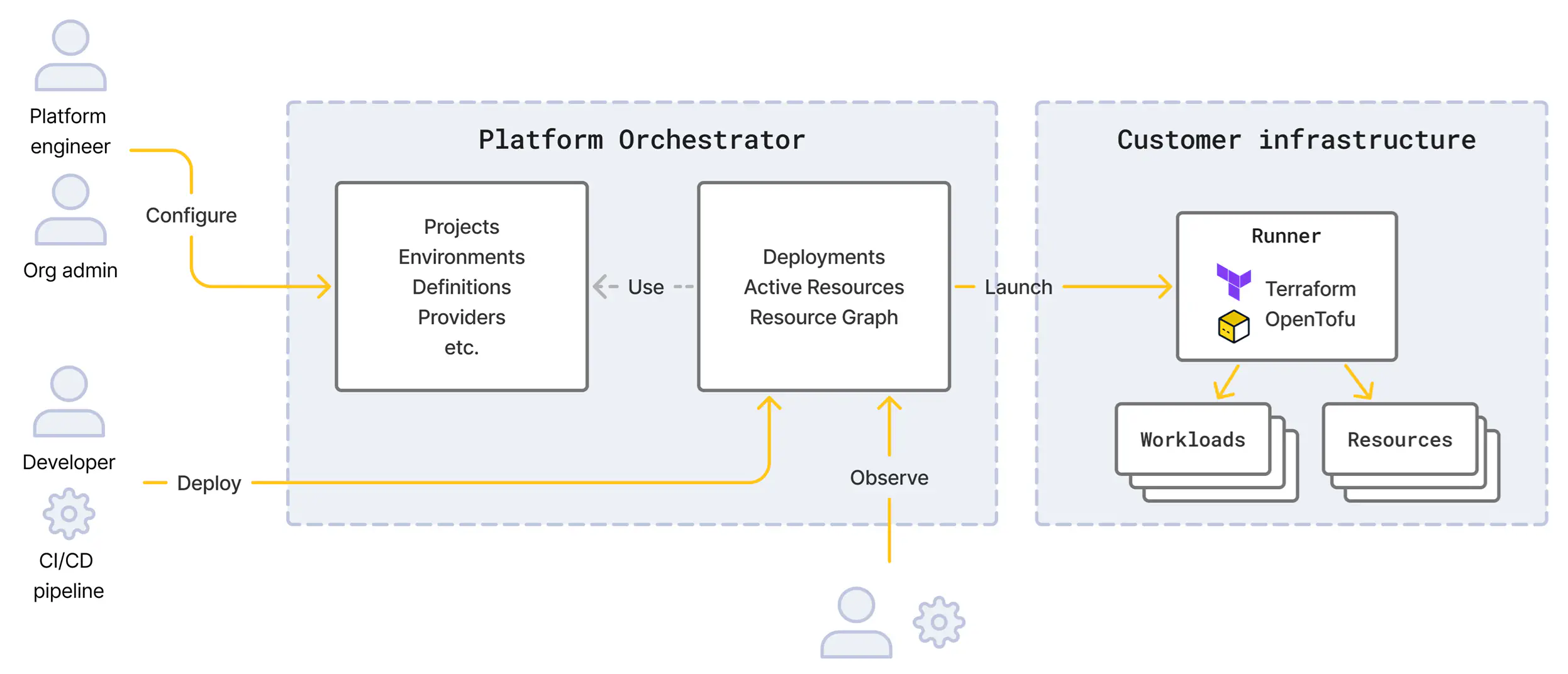 The Orchestrator overview The Orchestrator overview