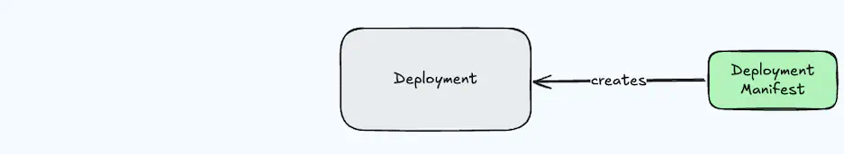 Deployments & Manifests Deployments & Manifests