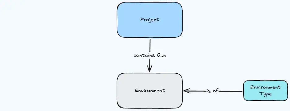 Projects & Environments Projects & Environments